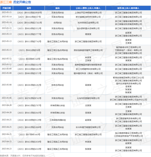 炒股配资开户官网 浙江三建作为原告/上诉人的1起涉及建设工程施工合同纠纷的诉讼将于2025年5月13日开庭