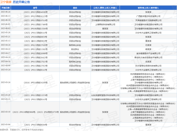 优秀股票配资网站 卫宁健康作为原告/上诉人的1起涉及买卖合同纠纷的诉讼将于2025年5月13日开庭