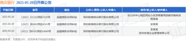 配资指数网 微众银行作为原告/上诉人的3起涉及金融借款合同纠纷的诉讼将于2025年5月20日开庭