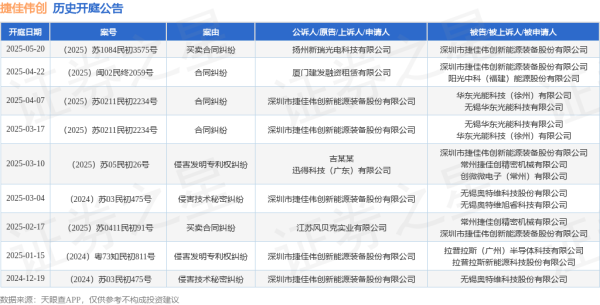 股票杠杆配资 捷佳伟创作为被告/被上诉人的1起涉及买卖合同纠纷的诉讼将于2025年5月20日开庭
